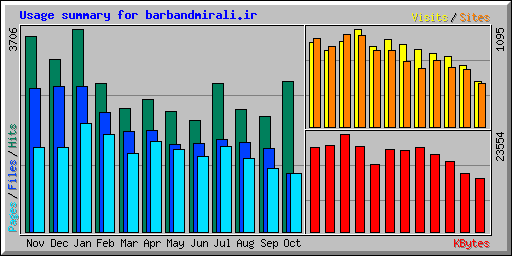 Usage summary for barbandmirali.ir